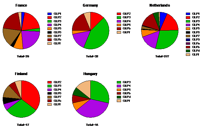 Figure 5. GI polymerase genotypes per country (>10 submitted sequences)