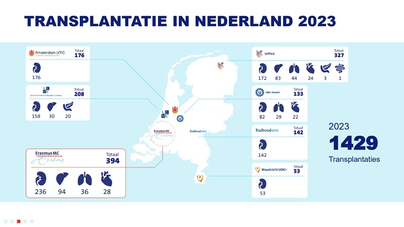 Aantal transplantaties in 2022 per orgaantype per transplantatiecentrum in Nederland