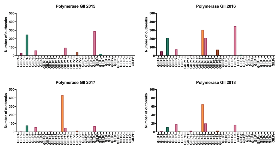 Norornet Figure 2 Polymerase GII genotypes per year