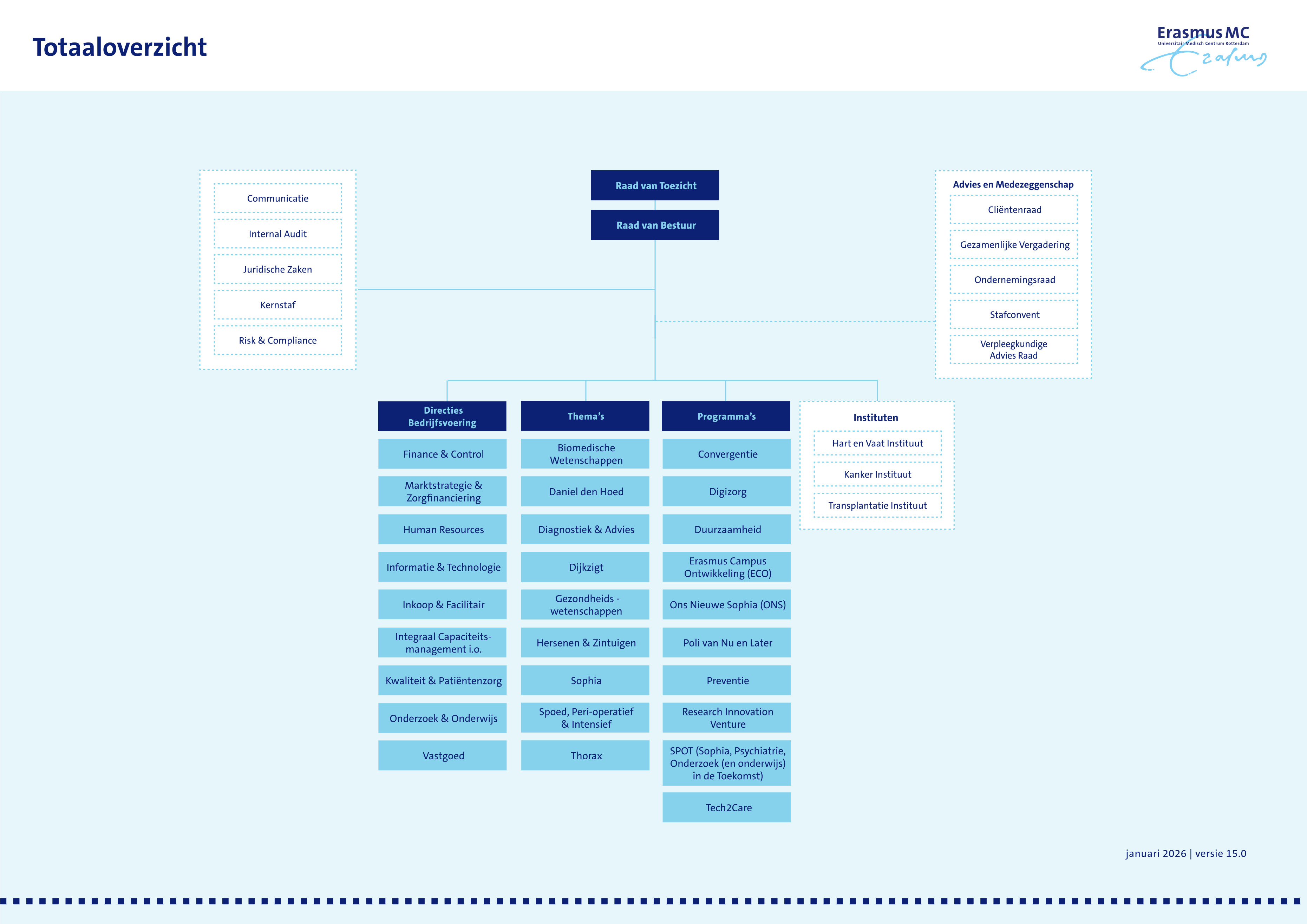 Organogram Erasmus MC