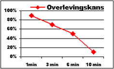 Grafiek van overlevingskansen. Na 1 minuut is de overlevingskans ongeveer 90%. Na 3 minuten is de overlevingskans 70%, na 6 minuten is de kans 50% en na 10 minuten is de kans maar 10%.