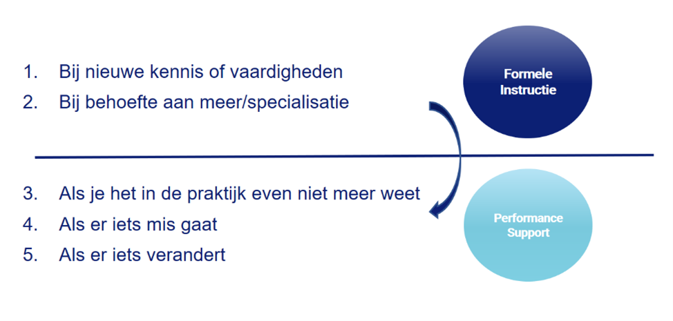 De eerste twee momenten vallen onder Formele Instructie, de andere drie onder Performance Support