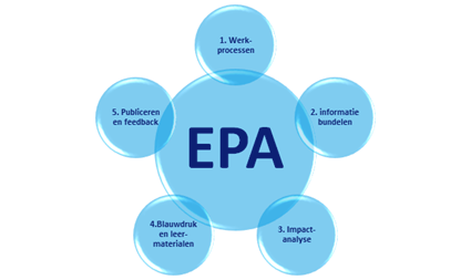 De vijf stappen van het ontwikkelproces