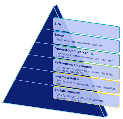 De lagen van de pyramide: Taken, Ondersteunende kennis, Referenties en bronnen, Leermaterialen en Sociale bronnen