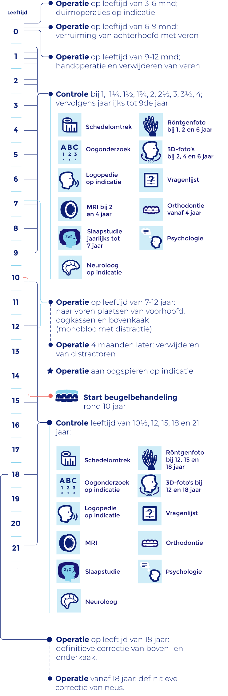 Zorgpad Apert syndroom