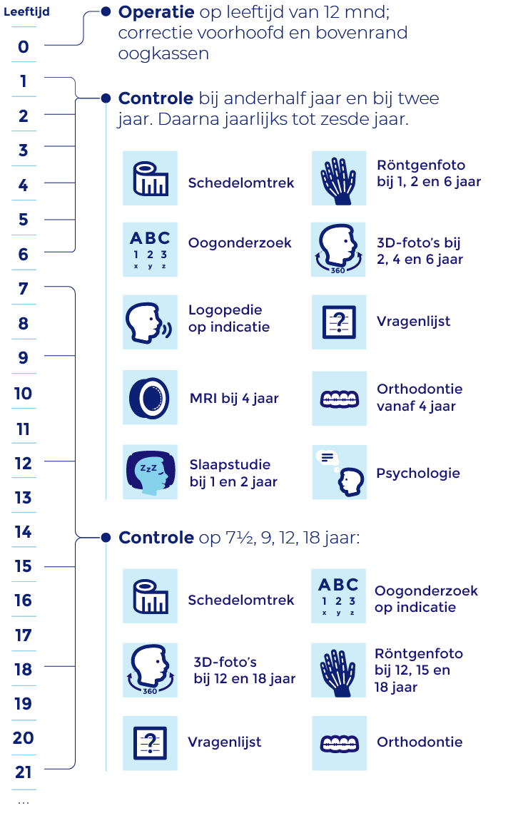 Muenkesyndroom tijdlijn behandeling