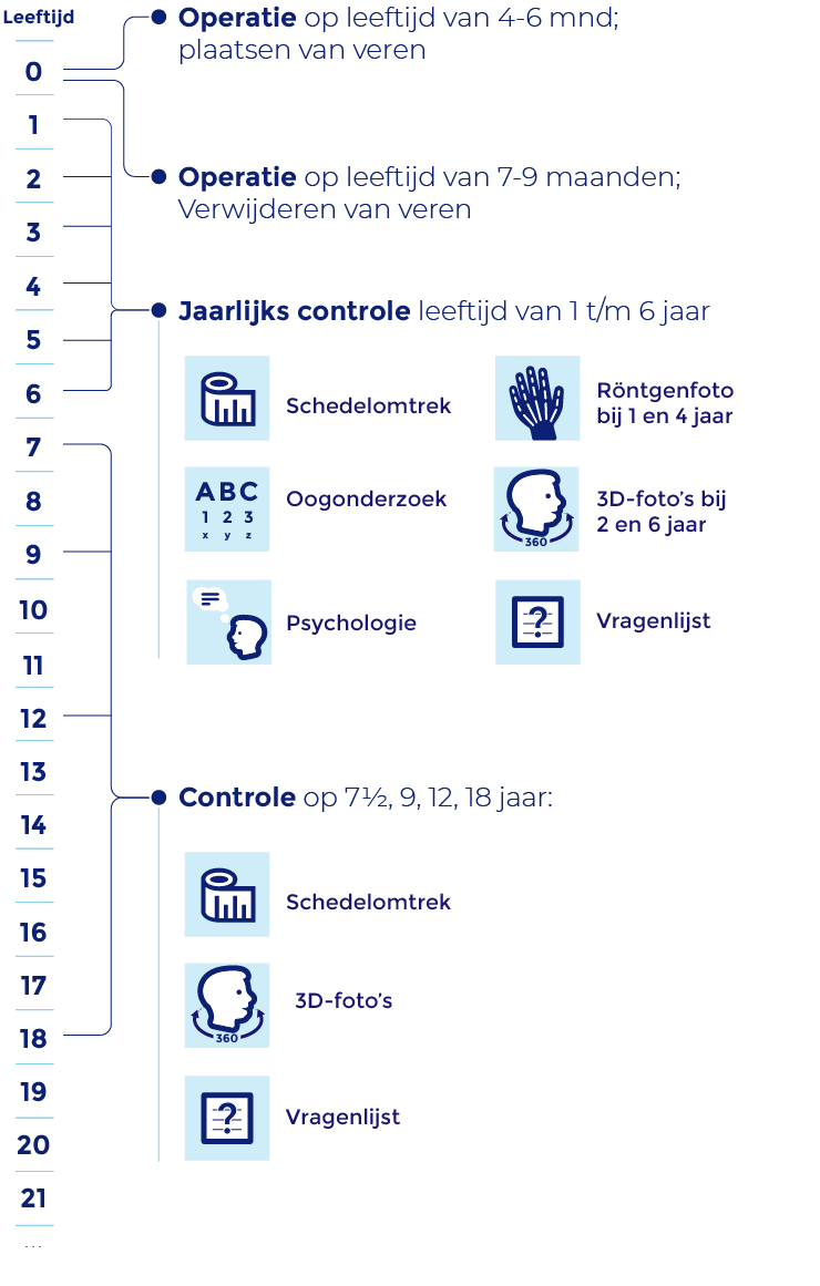 Scheef achterhoofd tijdlijn behandeling