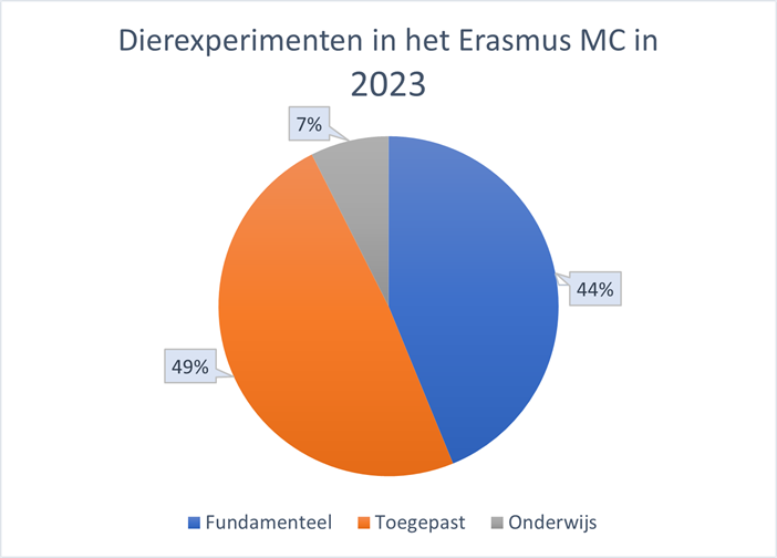 dierexperimenten-erasmusmc-2022