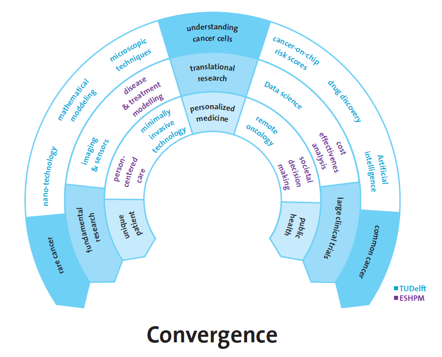 Creative tensions III - convergence