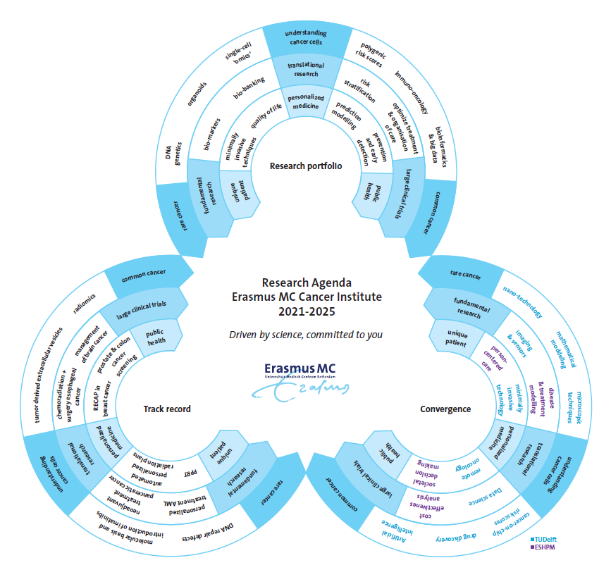 Research Agenda Cancer Institute introduction