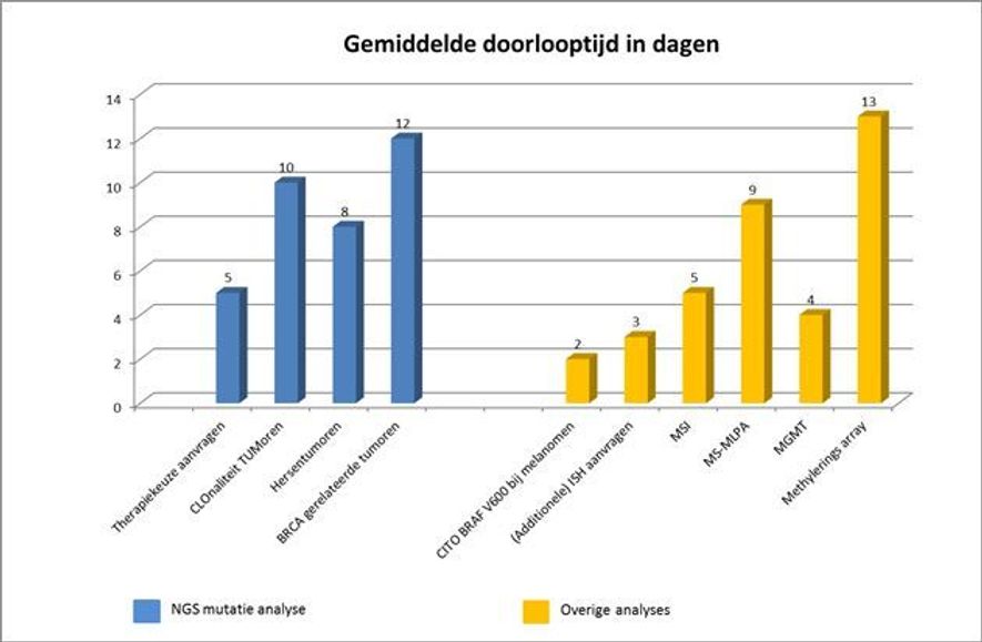 Doorlooptijden Moleculaire Pathologie