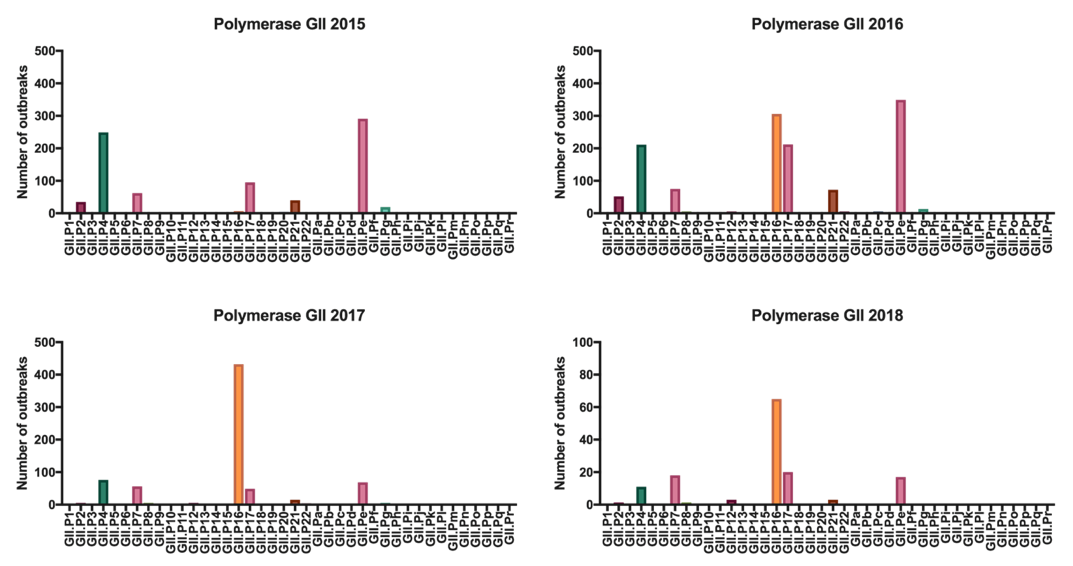 Norornet Figure 2 Polymerase GII genotypes per year 
