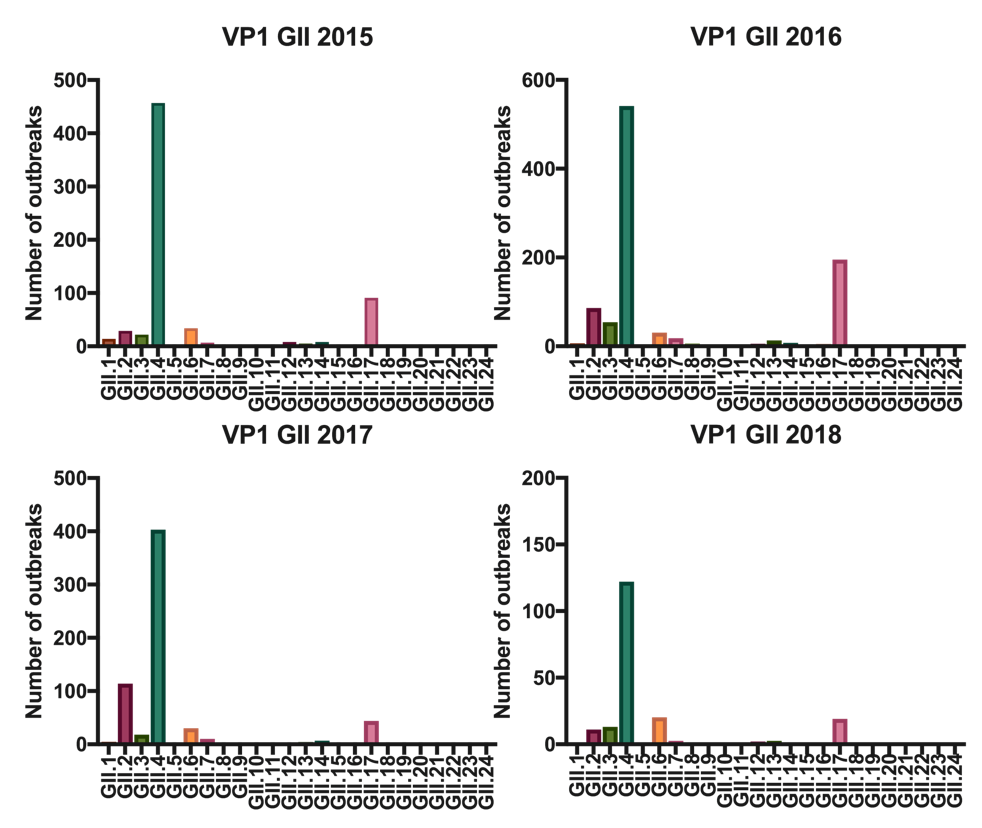 fig 2Polymerase GII genotypes per year