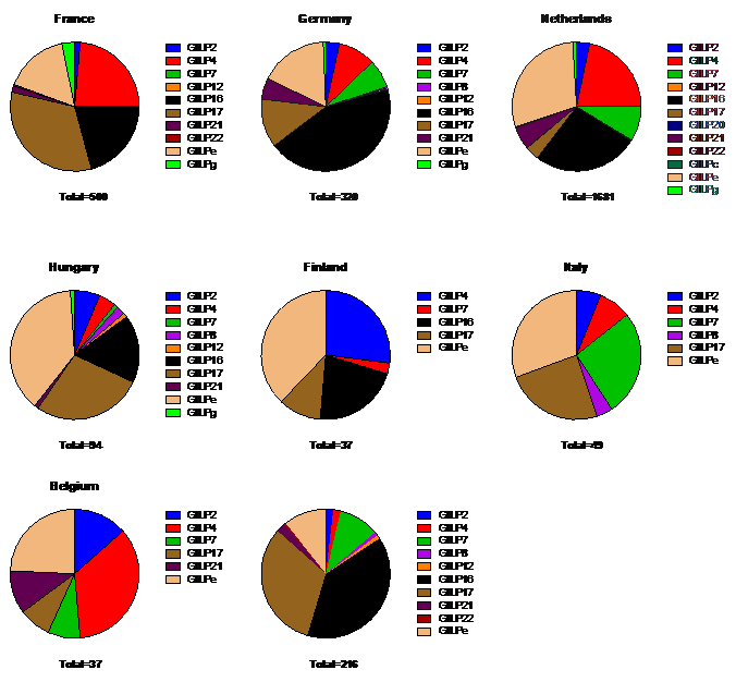 Figure 6. GII polymerase genotypes per country (>10 submitted sequences)