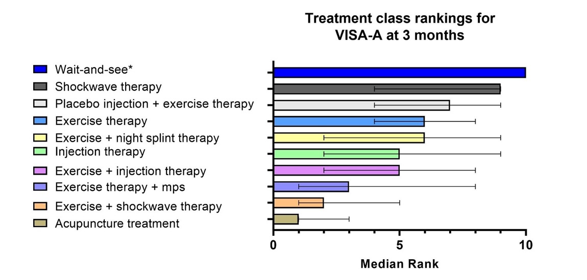 Picture Treatment class rankings 3 months-Treatment of Achilles tendinopathy 