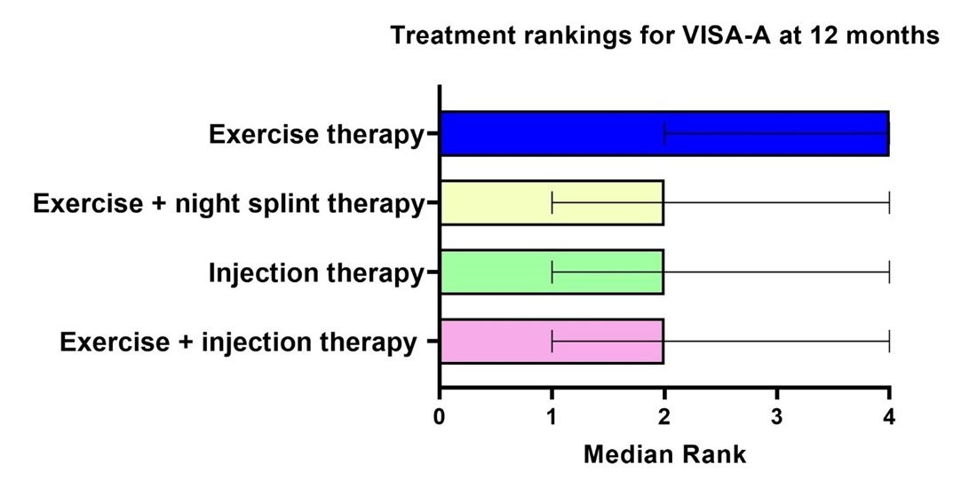 picture treatment class rankings 12 months-Treatment of Achilles tendinopathy 