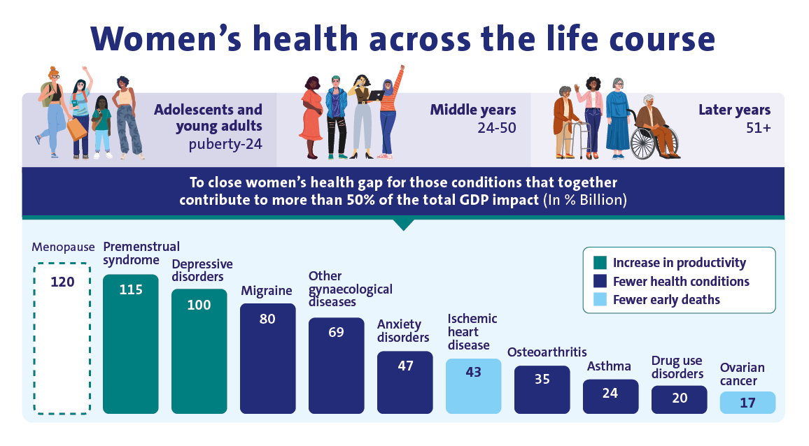 Women's Health Across the Life Course