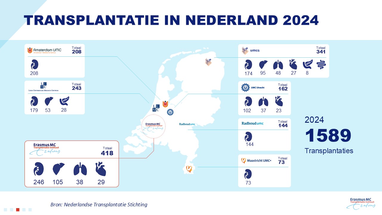 Infographic met transplantatiecijfers van Erasmus MC en andere UMC’s in Nederland in 2024