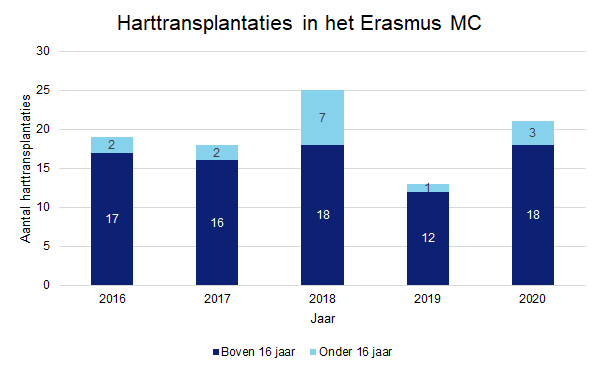 Harttransplantaties in het Erasmus MC