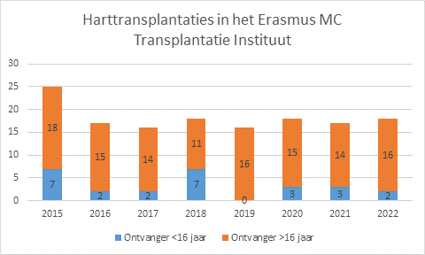 Grafiek met aantal harttransplantaties in het ErasmusMC Transplantatie Instituut tot en met 2022