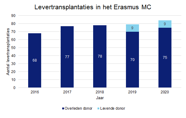 Levertransplantaties in het Erasmus MC