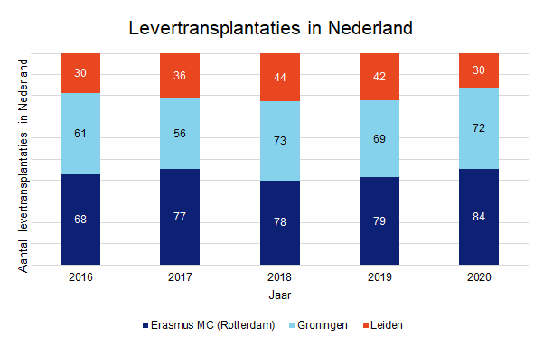 Levertransplantaties in Nederland