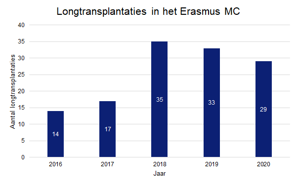 Longtransplantaties in het Erasmus MC