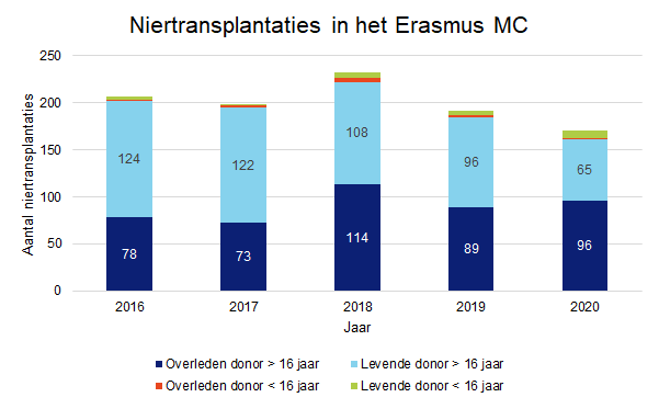 Niertransplantaties in het Erasmus MC